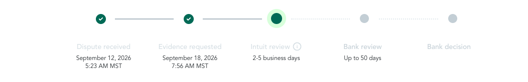 QuickBooks Payments Resolution Center case timeline showing the stages of a chargeback dispute: dispute received, evidence requested, Intuit review of 2 to 5 business days, bank review of up to 50 days, and bank decision.